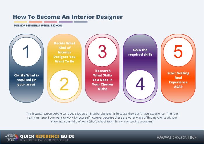 Kapan membutuhkan desain interior